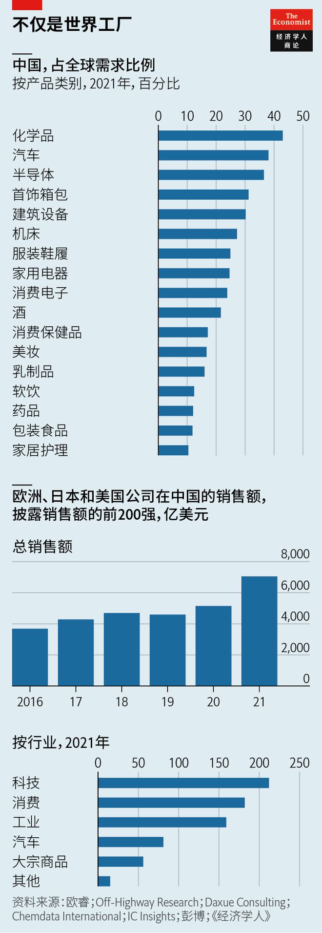 十張《經(jīng)濟(jì)學(xué)人》圖表，回顧2022年箱包銷售趨勢與市場動態(tài)